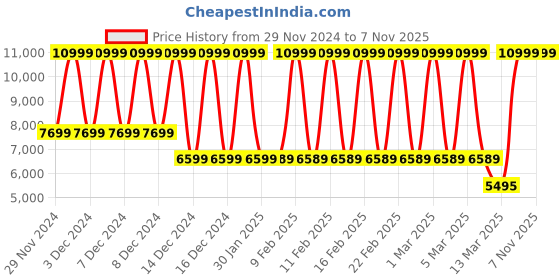 tatacliq.com Adidas Originals Women's FORUM White Sneakers adidas originals Price History Graph from 29 Nov 2024 to 2 Nov 2025