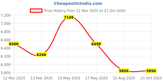 tatacliq.com Adidas Originals Women's FORUM White Sneakers adidas originals Price History Graph from 12 Mar 2025 to 21 Oct 2025
