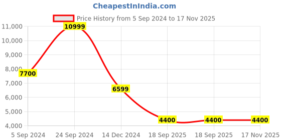 tatacliq.com Adidas Originals Women's GAZELLE Brown Sneakers adidas originals Price History Graph from 5 Sep 2024 to 17 Nov 2025