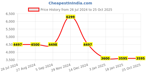 tatacliq.com Adidas Originals Women's HER COURT W Pink Sneakers adidas originals Price History Graph from 26 Jul 2024 to 24 Oct 2025
