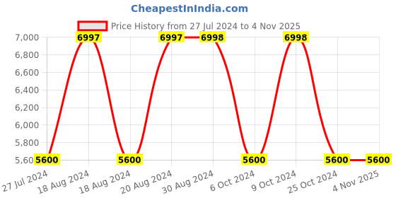 tatacliq.com Adidas Originals Women's HYPERTURF ADVENTURE W Green Sneakers adidas originals Price History Graph from 27 Jul 2024 to 1 Nov 2025
