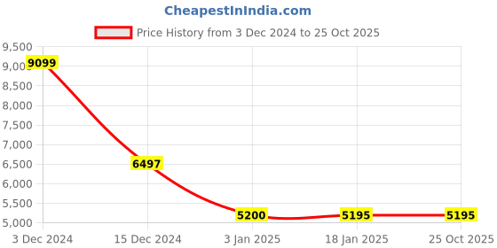 tatacliq.com Adidas Originals Women's NMD R1 Salmon Pink Sneakers adidas originals Price History Graph from 3 Dec 2024 to 25 Oct 2025