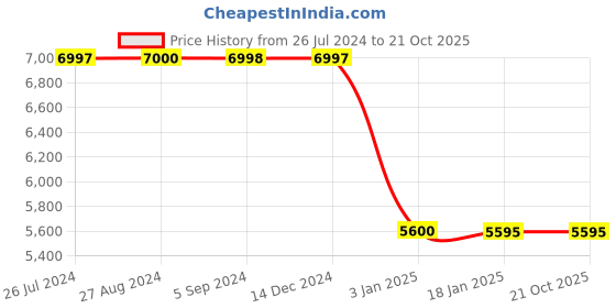 tatacliq.com Adidas Originals Women's NMD R1 SPECTOO Orange Sneakers adidas originals Price History Graph from 26 Jul 2024 to 20 Oct 2025