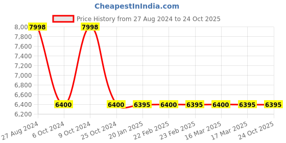 tatacliq.com Adidas Originals Women's NMD White Running Shoes adidas originals Price History Graph from 27 Aug 2024 to 22 Oct 2025