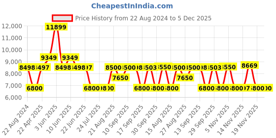 tatacliq.com Adidas Originals Women's NMD White Running Shoes adidas originals Price History Graph from 22 Aug 2024 to 5 Dec 2025