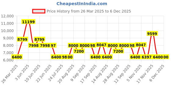 tatacliq.com Adidas Originals Women's NMD White Running Shoes adidas originals Price History Graph from 26 Mar 2025 to 5 Dec 2025