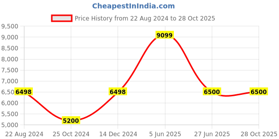 tatacliq.com Adidas Originals Women's NMD_R1 W strap Sand Sneakers adidas originals Price History Graph from 22 Aug 2024 to 28 Oct 2025
