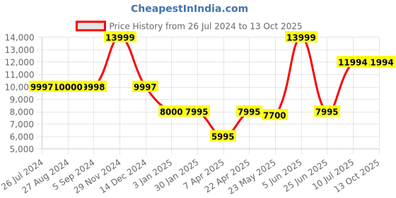 tatacliq.com Adidas Originals Women's NMD_S1 Green Running Shoes adidas originals Price History Graph from 26 Jul 2024 to 13 Oct 2025