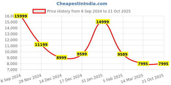 tatacliq.com Adidas Originals Women's NMD_W1 Black Sneakers adidas originals Price History Graph from 8 Sep 2024 to 21 Oct 2025
