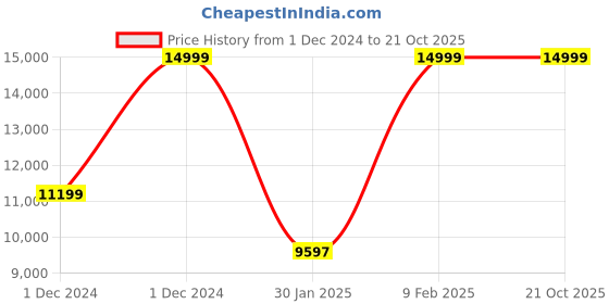 tatacliq.com Adidas Originals Women's NMD_W1 Black Sneakers adidas originals Price History Graph from 1 Dec 2024 to 21 Oct 2025
