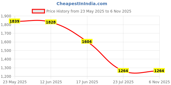tatacliq.com ADIDAS ORIGINALS Women's Orange TREFOIL T-Shirt adidas originals Price History Graph from 23 May 2025 to 3 Nov 2025