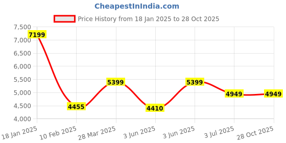 tatacliq.com Adidas Originals Women's OZGAIA Pink Sneakers adidas originals Price History Graph from 18 Jan 2025 to 28 Oct 2025