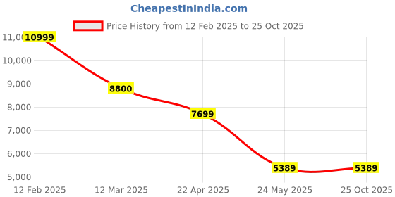 tatacliq.com Adidas Originals Women's OZMILLEN Silver Metallic Running Shoes adidas originals Price History Graph from 12 Feb 2025 to 25 Oct 2025