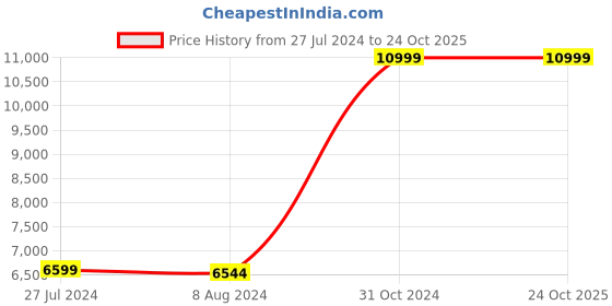 tatacliq.com Adidas Originals Women's OZWEEGO Beige Sneakers adidas originals Price History Graph from 27 Jul 2024 to 23 Oct 2025