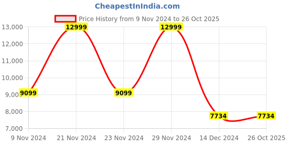 tatacliq.com Adidas Originals Women's OZWEEGO Beige Sneakers adidas originals Price History Graph from 9 Nov 2024 to 26 Oct 2025