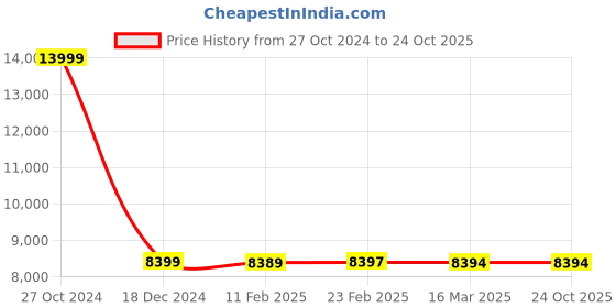 tatacliq.com Adidas Originals Women's OZWEEGO Beige Sneakers adidas originals Price History Graph from 27 Oct 2024 to 23 Oct 2025