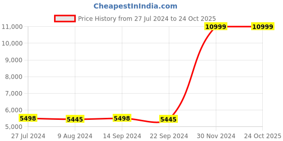 tatacliq.com Adidas Originals Women's OZWEEGO Black Sneakers adidas originals Price History Graph from 27 Jul 2024 to 24 Oct 2025