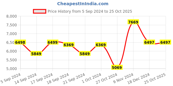 tatacliq.com Adidas Originals Women's OZWEEGO Purple Sneakers adidas originals Price History Graph from 5 Sep 2024 to 24 Oct 2025