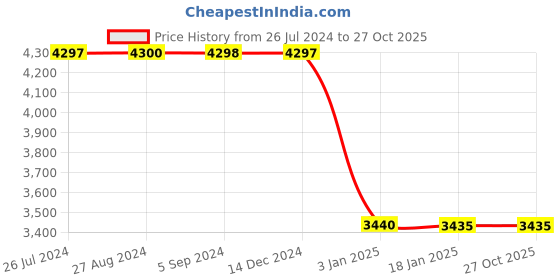 tatacliq.com Adidas Originals Women's Red Sneakers adidas originals Price History Graph from 26 Jul 2024 to 27 Oct 2025
