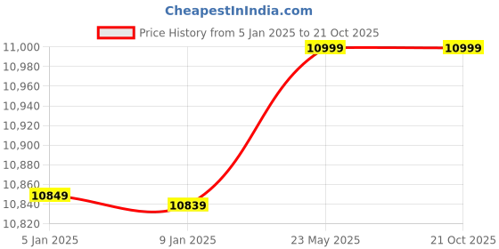 tatacliq.com Adidas Originals Women's SAMBA OG Black Sneakers adidas originals Price History Graph from 5 Jan 2025 to 20 Oct 2025