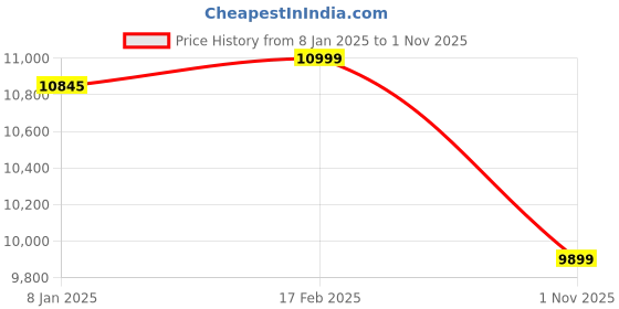 tatacliq.com Adidas Originals Women's SAMBA OG White Sneakers adidas originals Price History Graph from 8 Jan 2025 to 1 Nov 2025