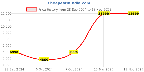 tatacliq.com Adidas Originals Women's STAN SMITH BONEGA X W White Sneakers adidas originals Price History Graph from 28 Sep 2024 to 18 Nov 2025