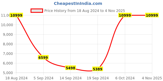 tatacliq.com Adidas Originals Women's Stan Smith Ivory Casual Sneakers adidas originals Price History Graph from 18 Aug 2024 to 4 Nov 2025