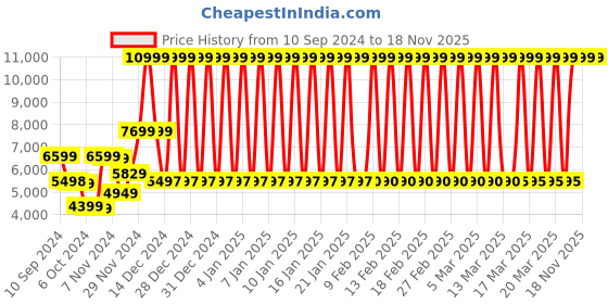 tatacliq.com Adidas Originals Women's Stan Smith Ivory Casual Sneakers adidas originals Price History Graph from 10 Sep 2024 to 18 Nov 2025