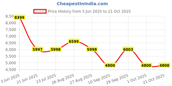 tatacliq.com Adidas Originals Women's STAN SMITH PF W White Sneakers adidas originals Price History Graph from 3 Jun 2025 to 21 Oct 2025