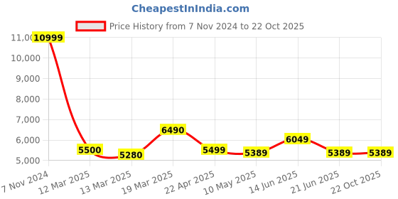 tatacliq.com Adidas Originals Women's Stan Smith White Casual Sneakers adidas originals Price History Graph from 7 Nov 2024 to 21 Oct 2025