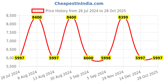 tatacliq.com Adidas Originals Women's STAN SMITH White Sneakers adidas originals Price History Graph from 26 Jul 2024 to 28 Oct 2025
