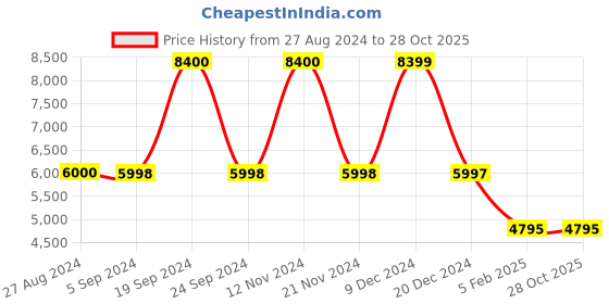 tatacliq.com Adidas Originals Women's STAN SMITH White Sneakers adidas originals Price History Graph from 27 Aug 2024 to 28 Oct 2025