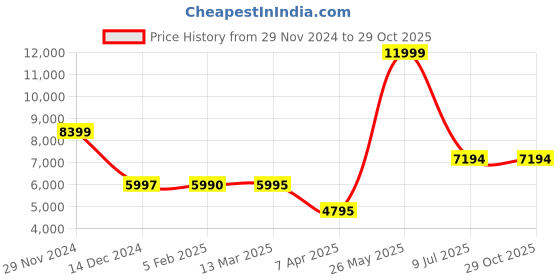 tatacliq.com Adidas Originals Women's STAN SMITH White Sneakers adidas originals Price History Graph from 29 Nov 2024 to 29 Oct 2025