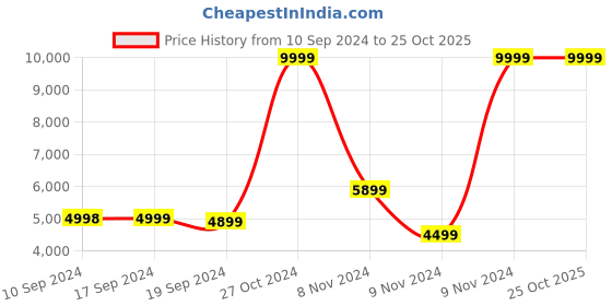 tatacliq.com Adidas Originals Women's STAN SMITH White Sneakers adidas originals Price History Graph from 10 Sep 2024 to 25 Oct 2025