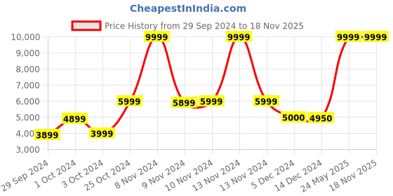 tatacliq.com Adidas Originals Women's STAN SMITH White Sneakers adidas originals Price History Graph from 29 Sep 2024 to 18 Nov 2025