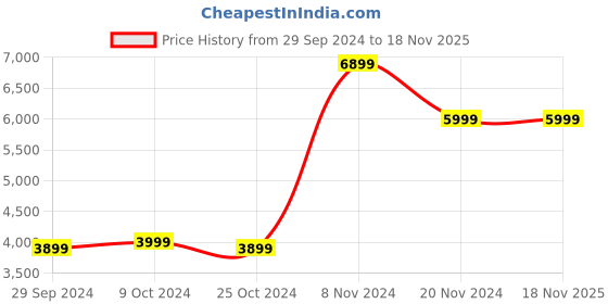 tatacliq.com Adidas Originals Women's STAN SMITH White Sneakers adidas originals Price History Graph from 29 Sep 2024 to 18 Nov 2025