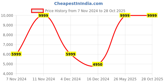 tatacliq.com Adidas Originals Women's STAN SMITH White Sneakers adidas originals Price History Graph from 7 Nov 2024 to 28 Oct 2025