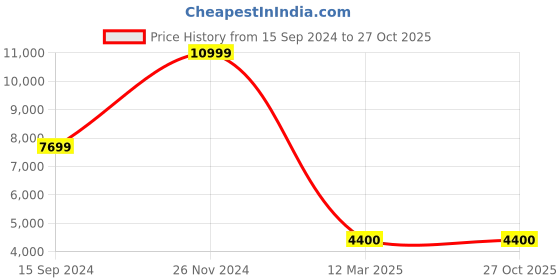 tatacliq.com Adidas Originals Women's SUPERSTAR White Sneakers adidas originals Price History Graph from 15 Sep 2024 to 27 Oct 2025