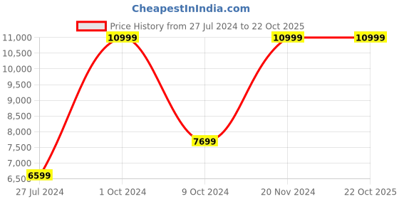 tatacliq.com Adidas Originals Women's SUPERSTAR White Sneakers adidas originals Price History Graph from 27 Jul 2024 to 21 Oct 2025