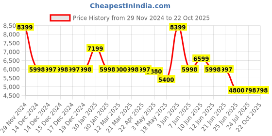 tatacliq.com Adidas Originals Women's SUPERSTAR White Sneakers adidas originals Price History Graph from 29 Nov 2024 to 21 Oct 2025