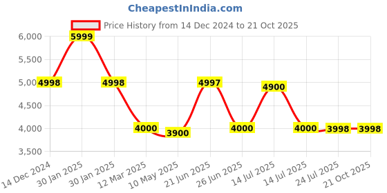 tatacliq.com Adidas Originals Women's SUPERSTAR White Sneakers adidas originals Price History Graph from 14 Dec 2024 to 21 Oct 2025