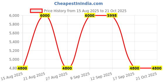 tatacliq.com Adidas Originals Women's SUPERSTAR White Sneakers adidas originals Price History Graph from 15 Aug 2025 to 21 Oct 2025