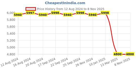 tatacliq.com Adidas Originals Women's SUPERSTAR XLG White Casual Sneakers adidas originals Price History Graph from 12 Aug 2024 to 4 Nov 2025