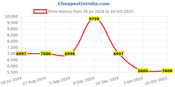 tatacliq.com Adidas Originals Women's ZX 2k Boost Pure Pink Sneakers adidas originals Price History Graph from 26 Jul 2024 to 22 Oct 2025