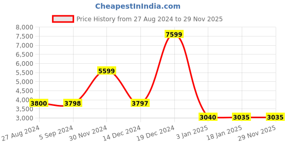 tatacliq.com Adidas Originals X PLR Black Sneakers adidas originals Price History Graph from 27 Aug 2024 to 29 Nov 2025