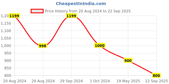 tatacliq.com Adidas Originals Yellow Cotton Regular Fit Tank Tee adidas originals Price History Graph from 20 Aug 2024 to 22 Sep 2025