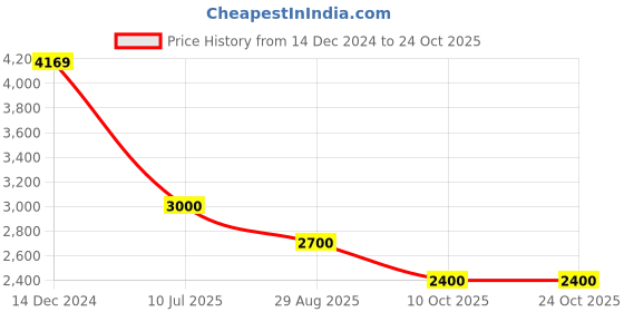 tatacliq.com Adidas Originals Yellow Loose Fit Striped Sports Polo adidas originals Price History Graph from 14 Dec 2024 to 24 Oct 2025