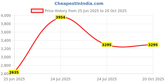 tatacliq.com Adidas Originals Yellow Regular Fit Striped Firebird Track Jacket adidas originals Price History Graph from 25 Jun 2025 to 20 Oct 2025