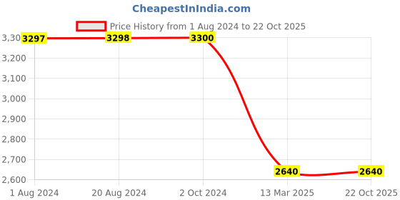 tatacliq.com Adidas Originals Yellow Regular Fit Striped Joggers adidas originals Price History Graph from 1 Aug 2024 to 22 Oct 2025