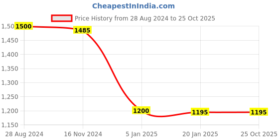 tatacliq.com adidas OTR SPLIT Black Regular Fit Sports Shorts adidas Price History Graph from 28 Aug 2024 to 25 Oct 2025